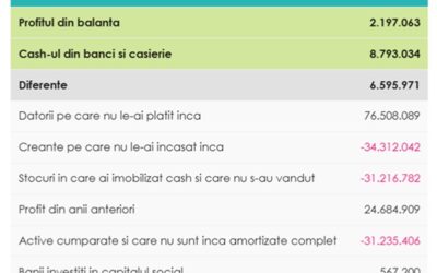 Profitul din balanta si Cash-ul din banca