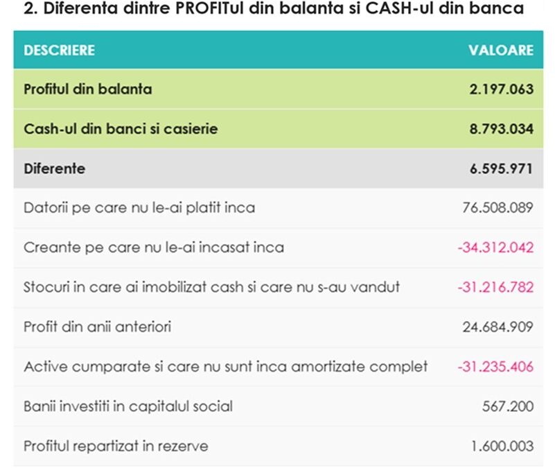Profitul din balanta si Cash-ul din banca